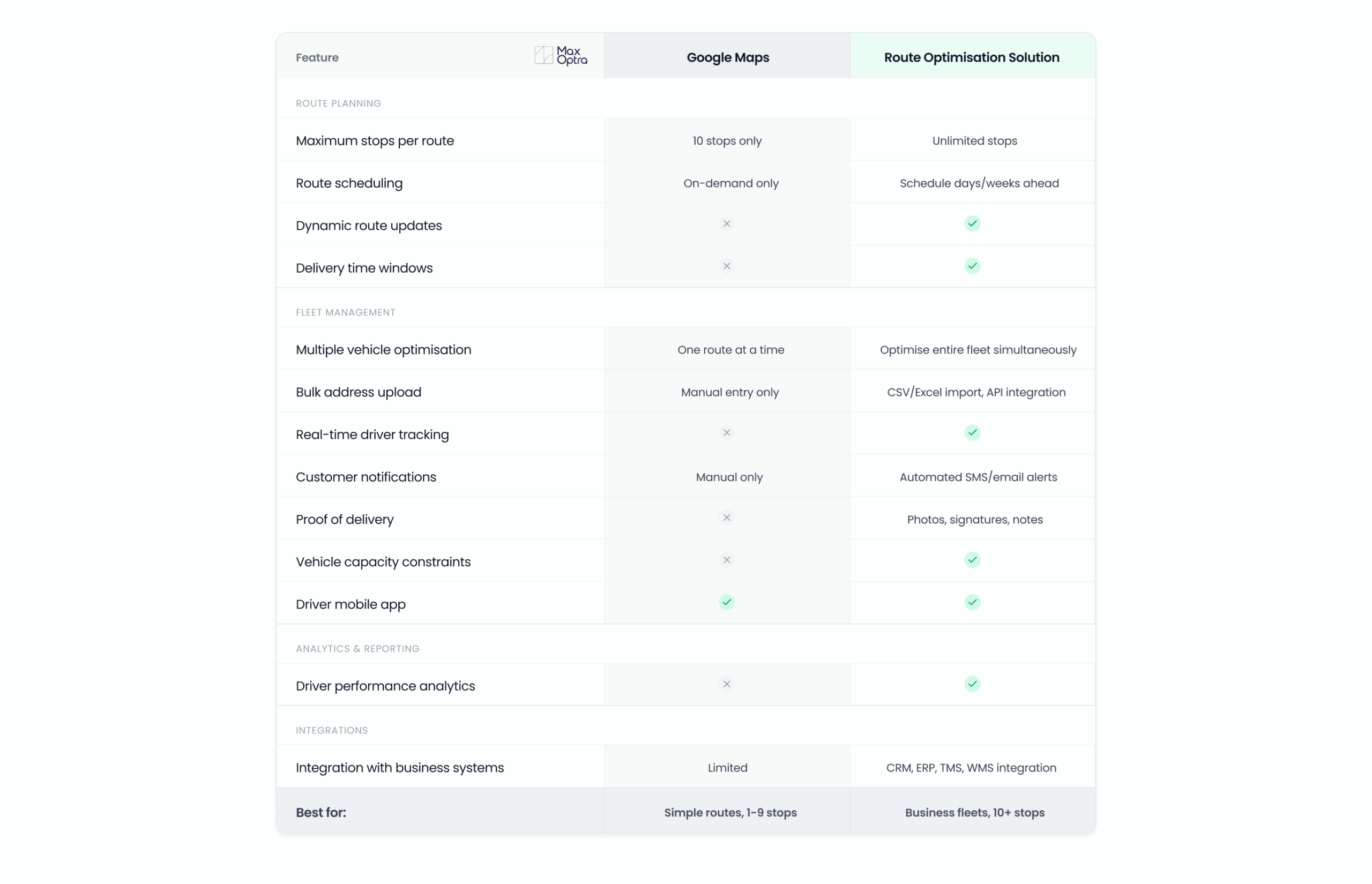 Comparison chart showing Google Maps vs professional route optimisation solutuions, such as MaxOptra