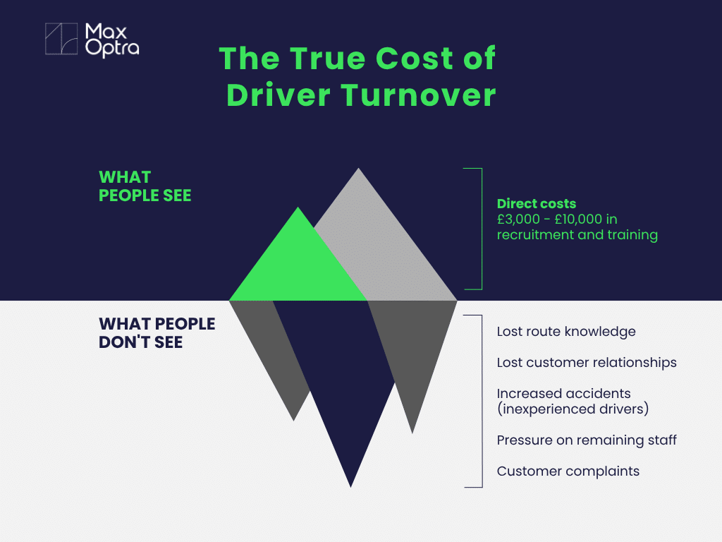 Infographic from MaxOptra showing the true cost of driver turnover without route optimisation