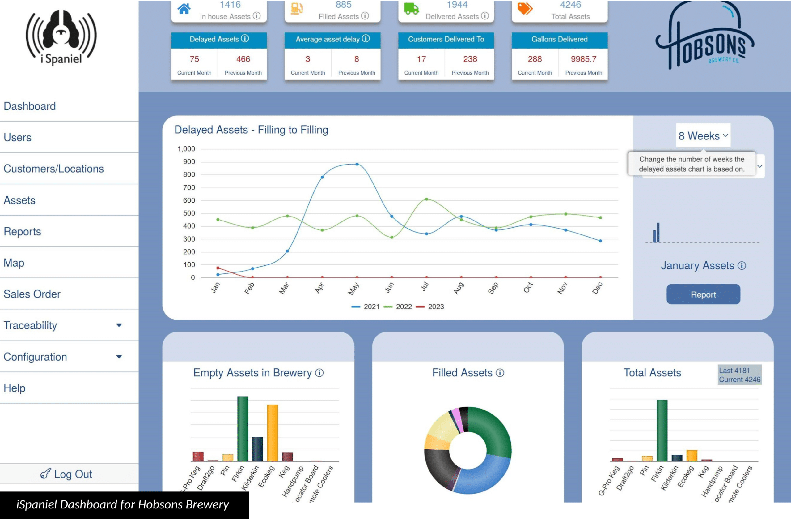 A screenshot of the iSpaniel Dashboard, showing various graphs and charts.